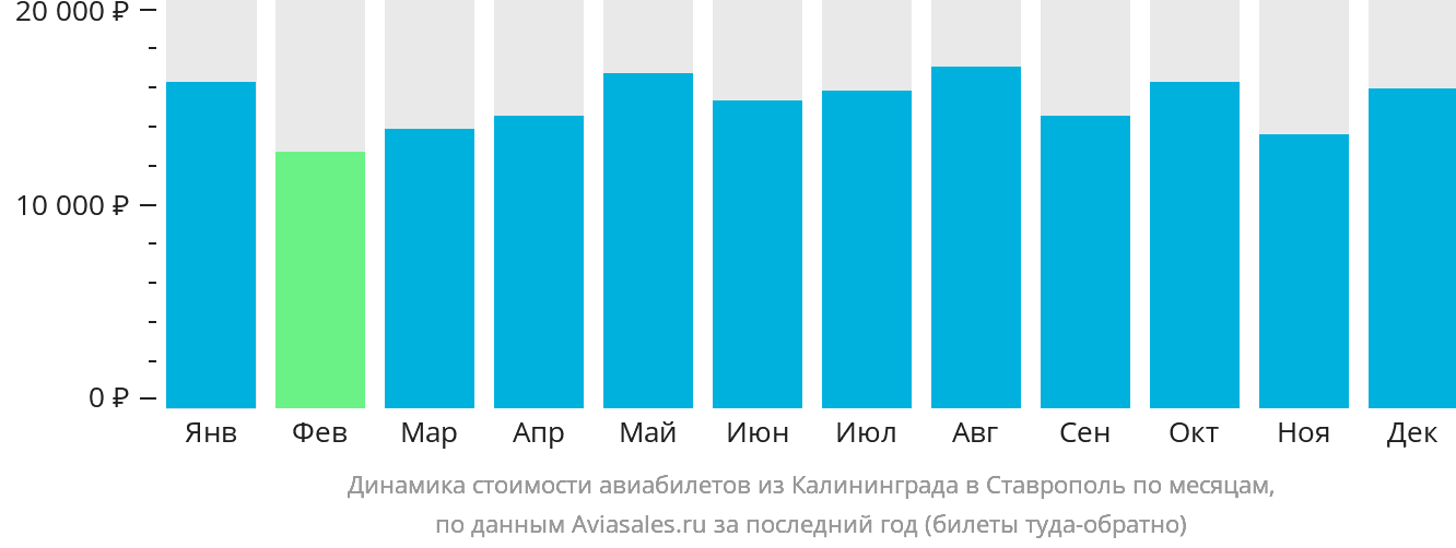 Динамика стоимости авиабилетов из Калининграда в Ставрополь по месяцам