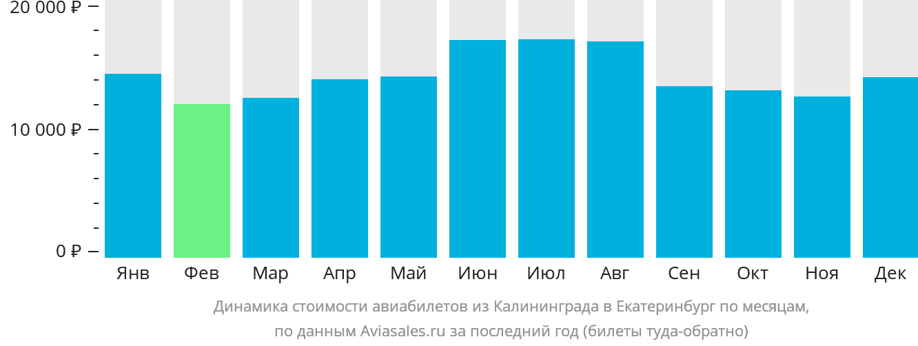Динамика стоимости авиабилетов из Калининграда в Екатеринбург по месяцам