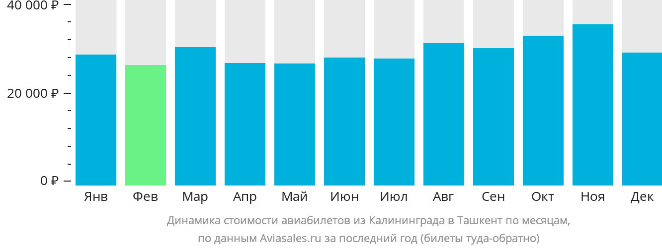 Динамика стоимости авиабилетов из Калининграда в Ташкент по месяцам