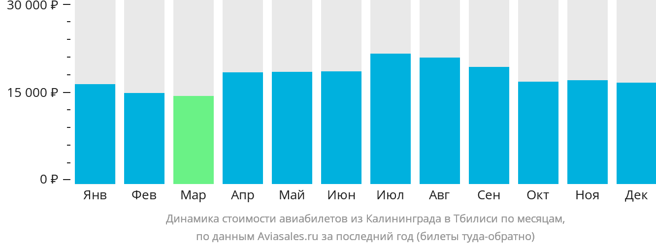 Динамика стоимости авиабилетов из Калининграда в Тбилиси по месяцам