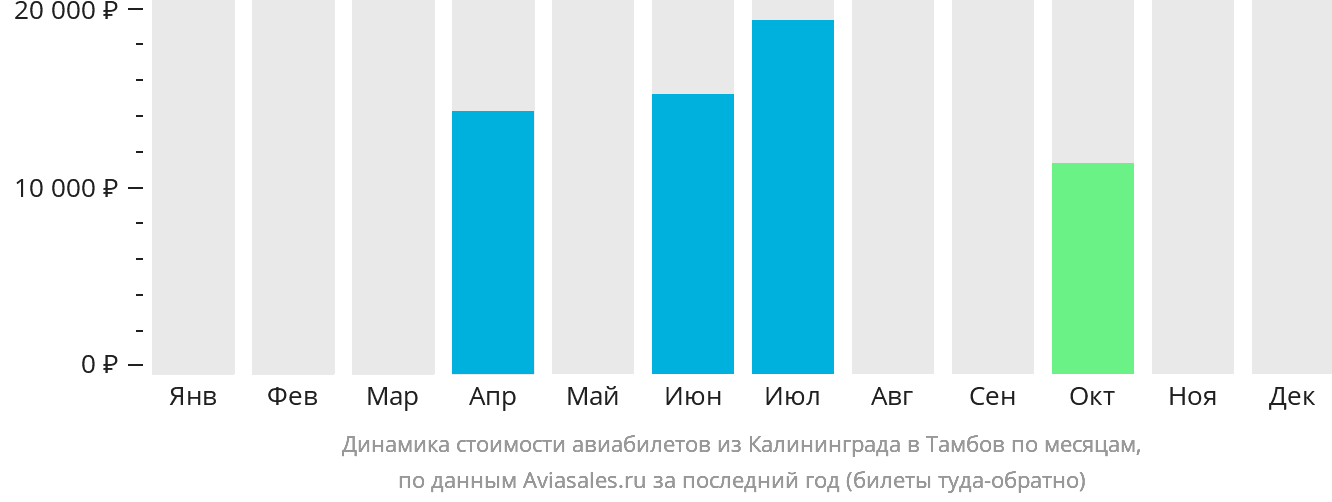 Динамика стоимости авиабилетов из Калининграда в Тамбов по месяцам