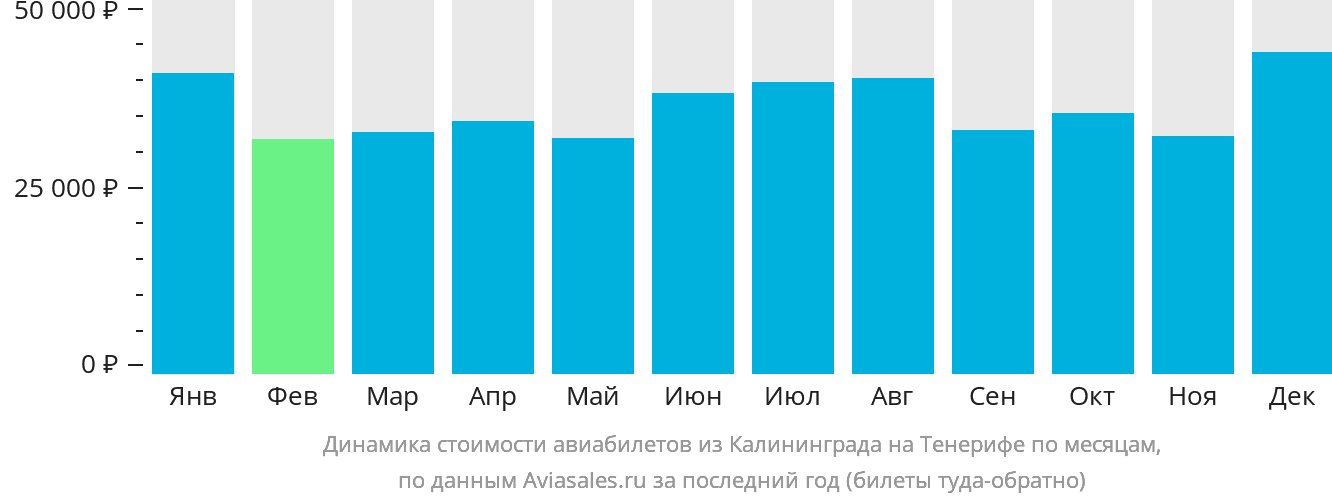 Динамика стоимости авиабилетов из Калининграда на Тенерифе по месяцам