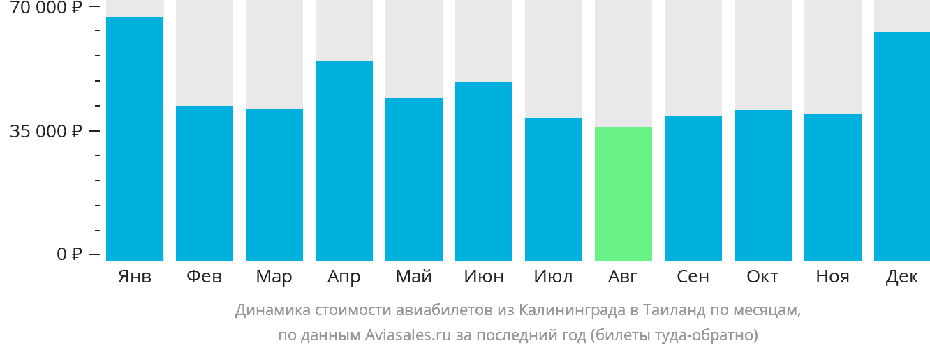Динамика стоимости авиабилетов из Калининграда в Таиланд по месяцам