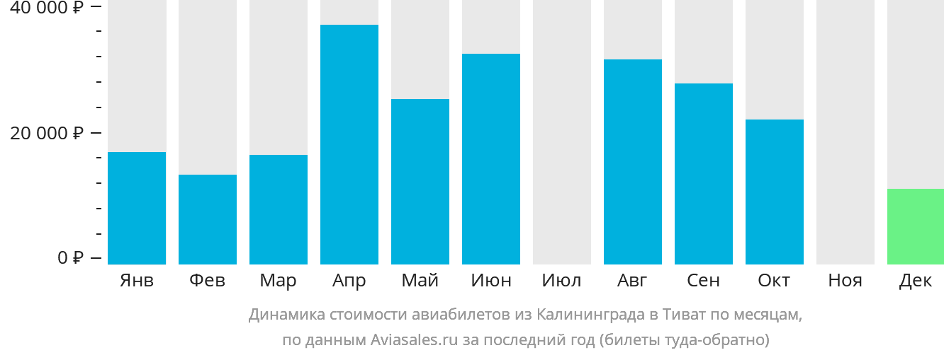 Динамика стоимости авиабилетов из Калининграда в Тиват по месяцам