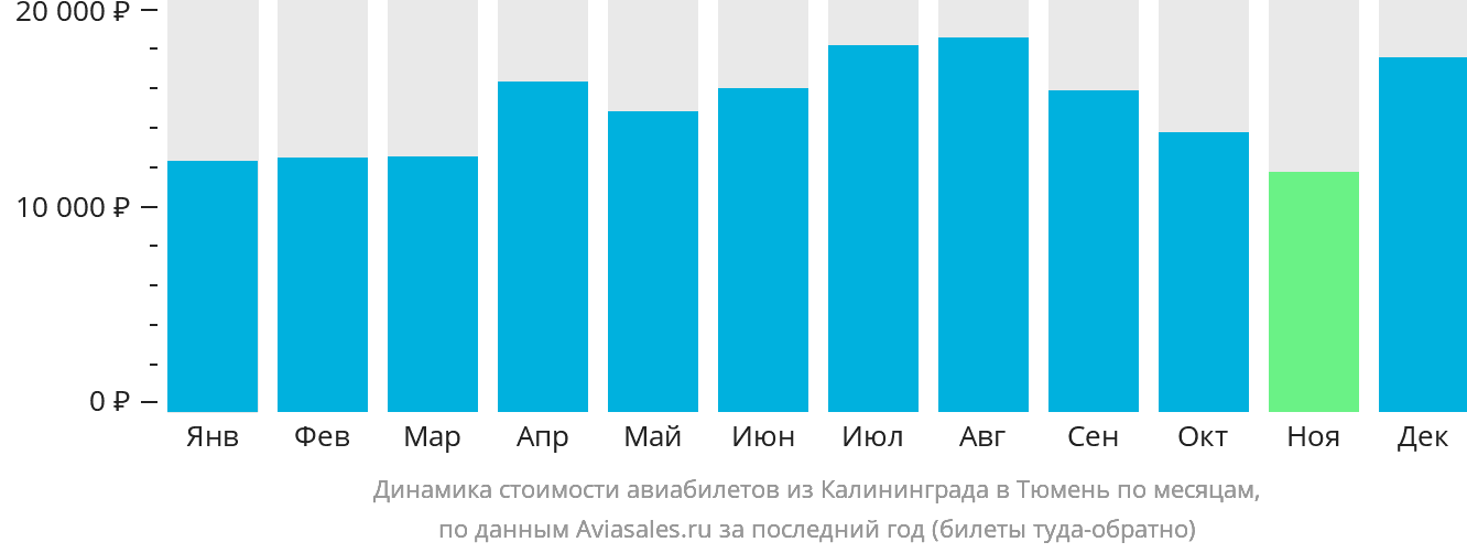 Динамика стоимости авиабилетов из Калининграда в Тюмень по месяцам