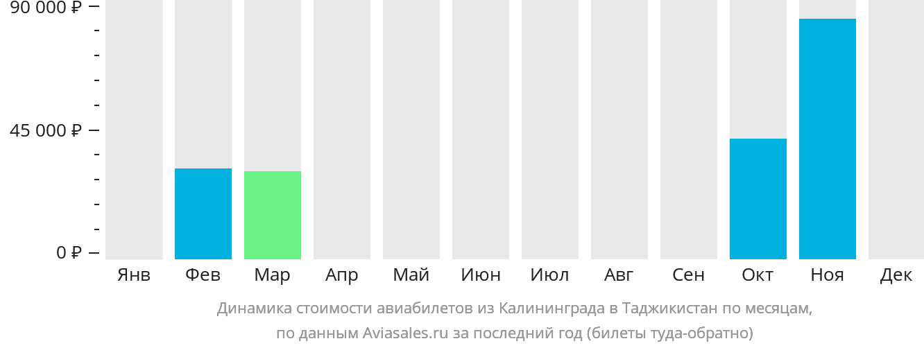 Динамика стоимости авиабилетов из Калининграда в Таджикистан по месяцам