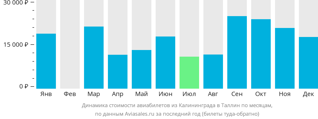 Динамика стоимости авиабилетов из Калининграда в Таллин по месяцам