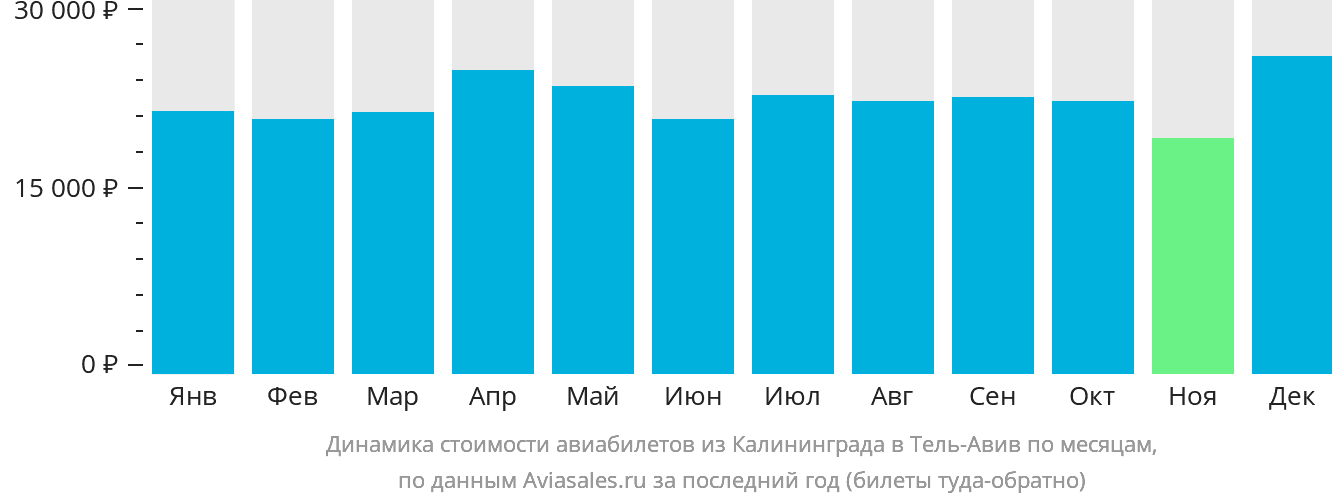 Динамика стоимости авиабилетов из Калининграда в Тель-Авив по месяцам
