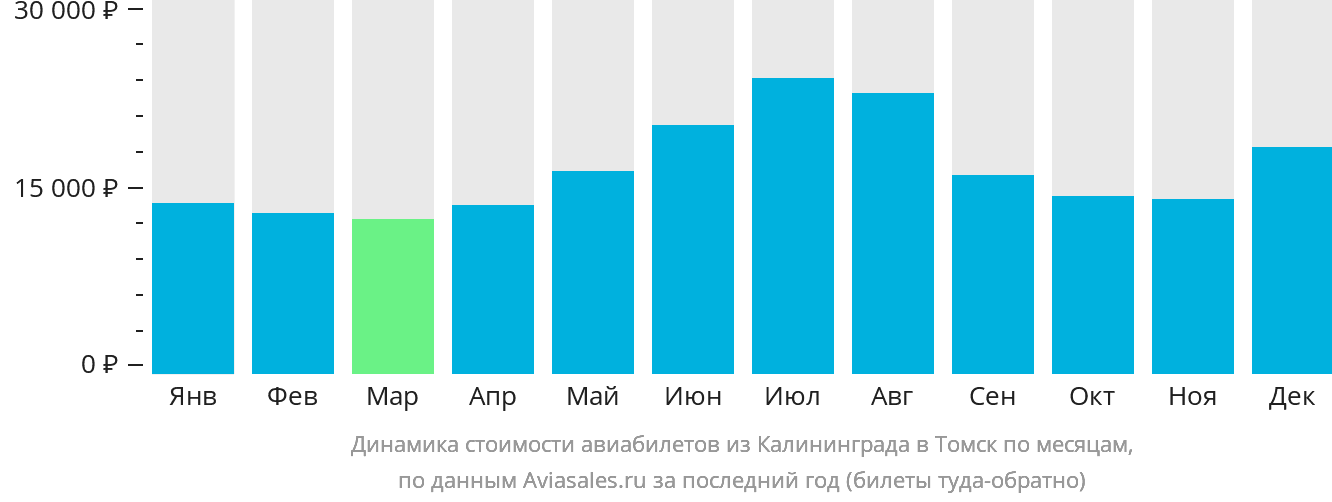 Динамика стоимости авиабилетов из Калининграда в Томск по месяцам