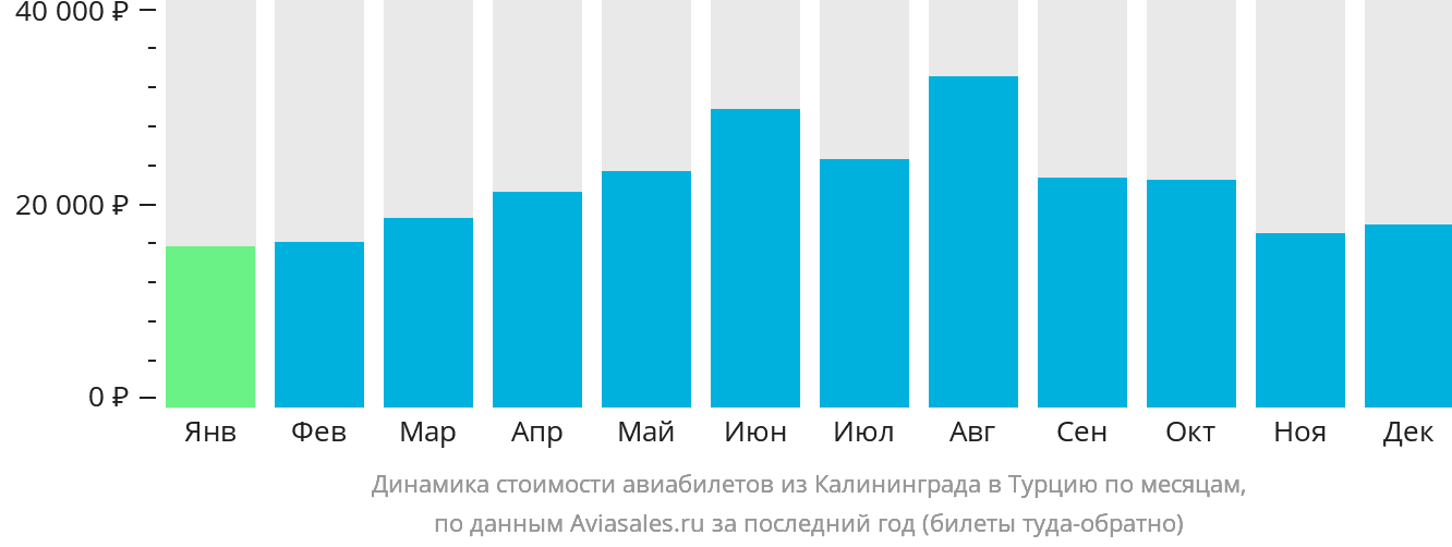 Динамика стоимости авиабилетов из Калининграда в Турцию по месяцам