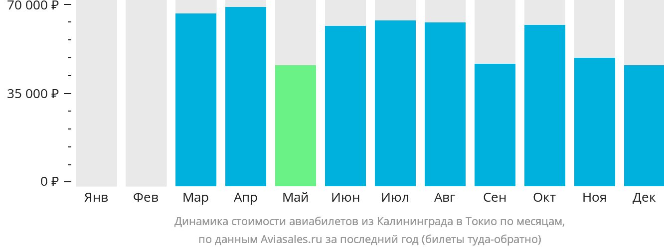 Динамика стоимости авиабилетов из Калининграда в Токио по месяцам