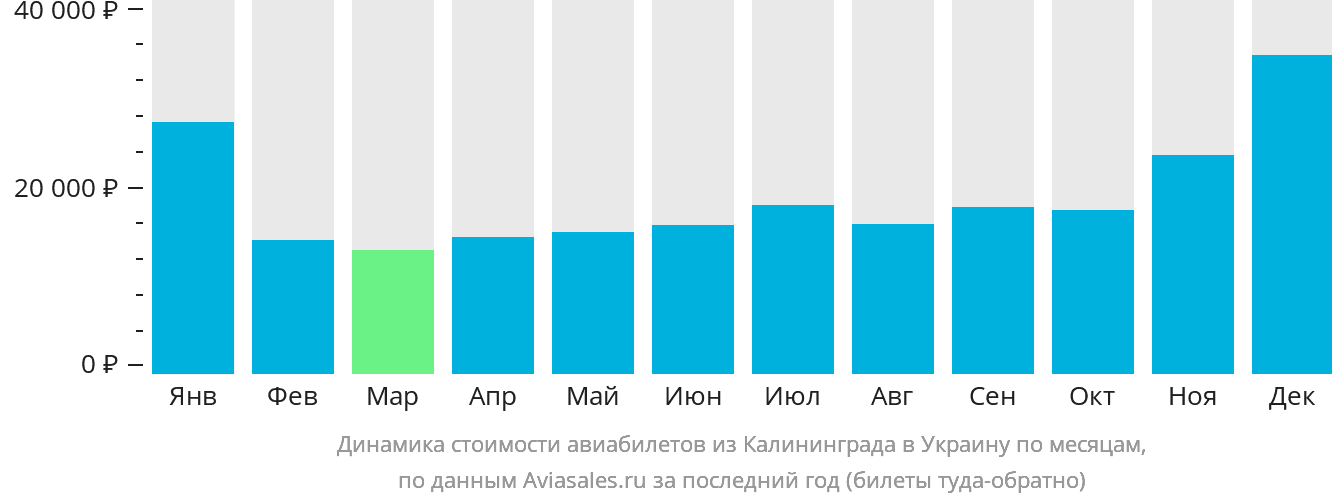 Динамика стоимости авиабилетов из Калининграда в Украину по месяцам