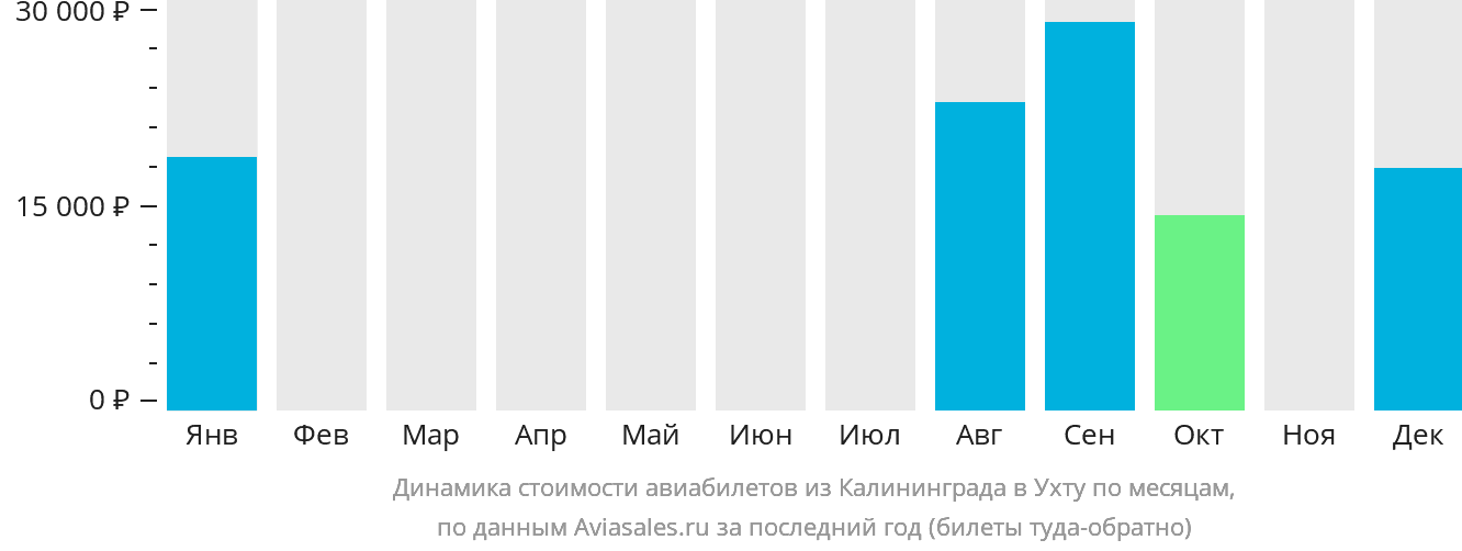 Динамика стоимости авиабилетов из Калининграда в Ухту по месяцам