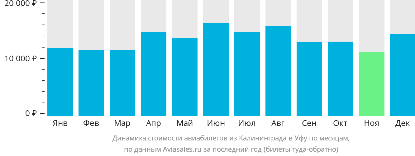 Динамика стоимости авиабилетов из Калининграда в Уфу по месяцам