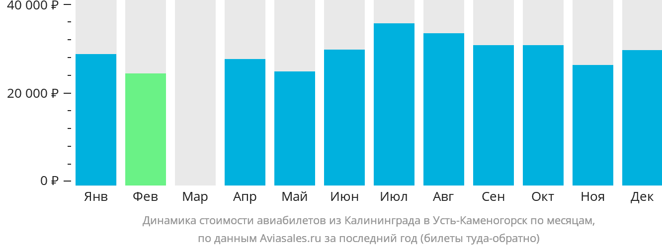 Динамика стоимости авиабилетов из Калининграда в Усть-Каменогорск по месяцам