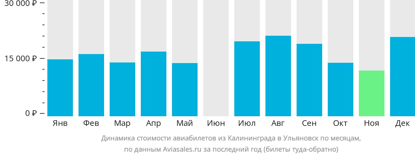 Динамика стоимости авиабилетов из Калининграда в Ульяновск по месяцам