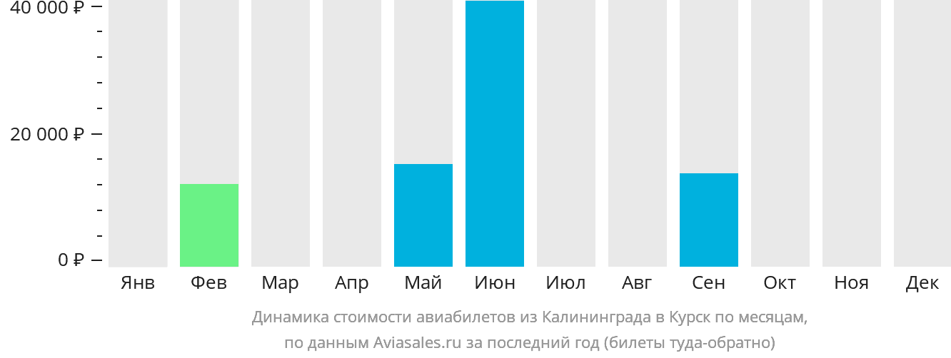 Динамика стоимости авиабилетов из Калининграда в Курск по месяцам