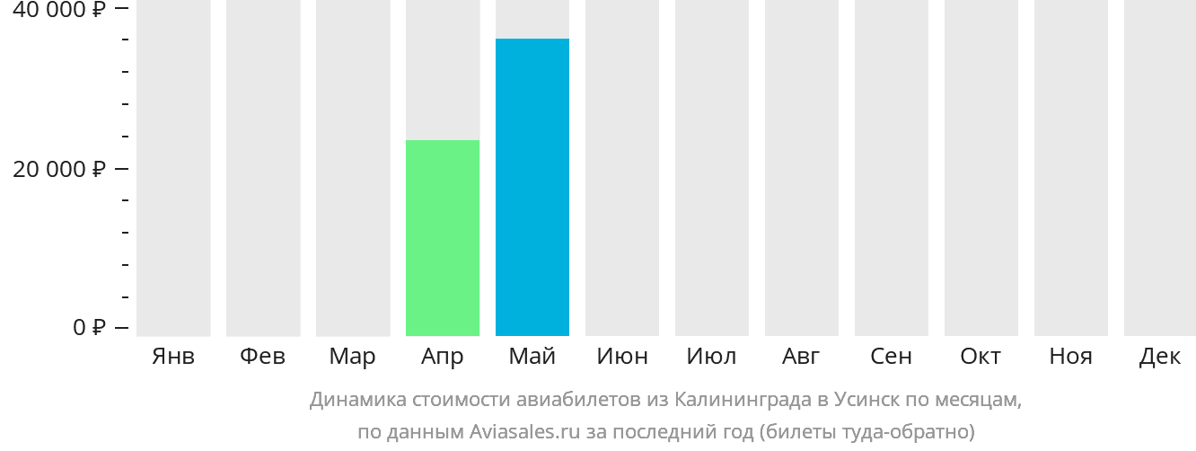Динамика стоимости авиабилетов из Калининграда в Усинск по месяцам