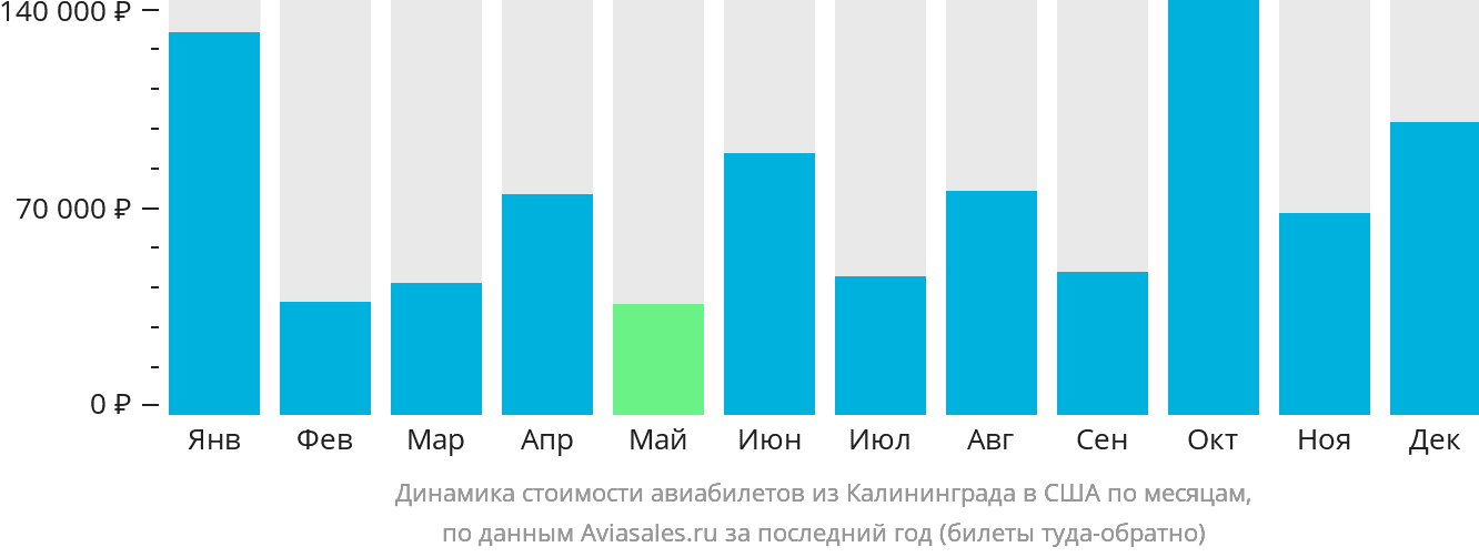 Динамика стоимости авиабилетов из Калининграда в США по месяцам