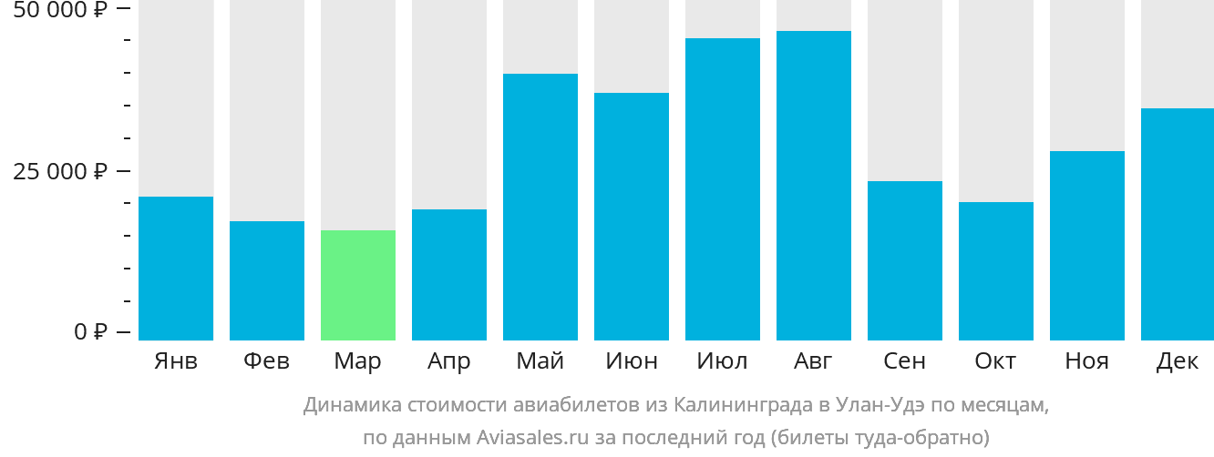 Динамика стоимости авиабилетов из Калининграда в Улан-Удэ по месяцам