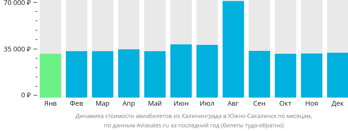 Динамика стоимости авиабилетов из Калининграда в Южно-Сахалинск по месяцам