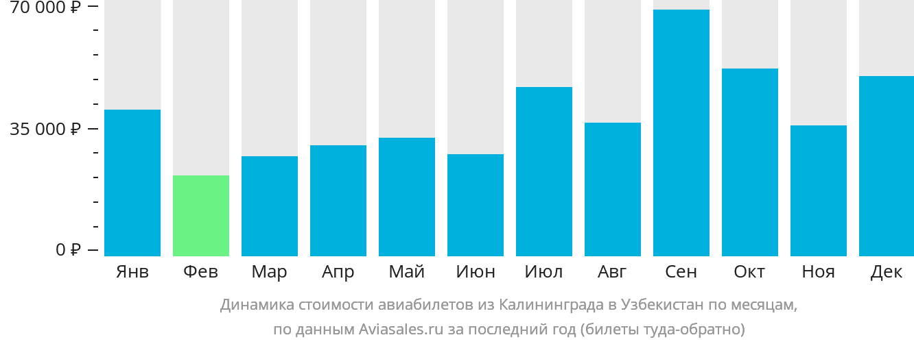 Динамика стоимости авиабилетов из Калининграда в Узбекистан по месяцам