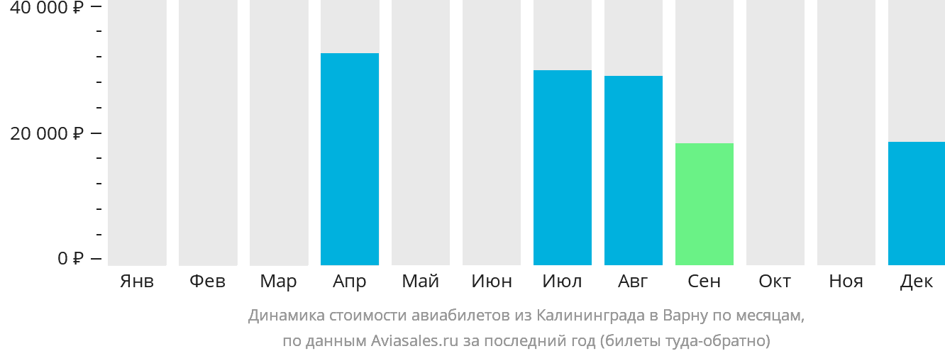 Динамика стоимости авиабилетов из Калининграда в Варну по месяцам