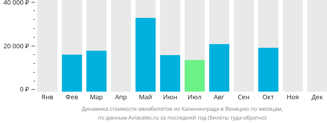 Динамика стоимости авиабилетов из Калининграда в Венецию по месяцам