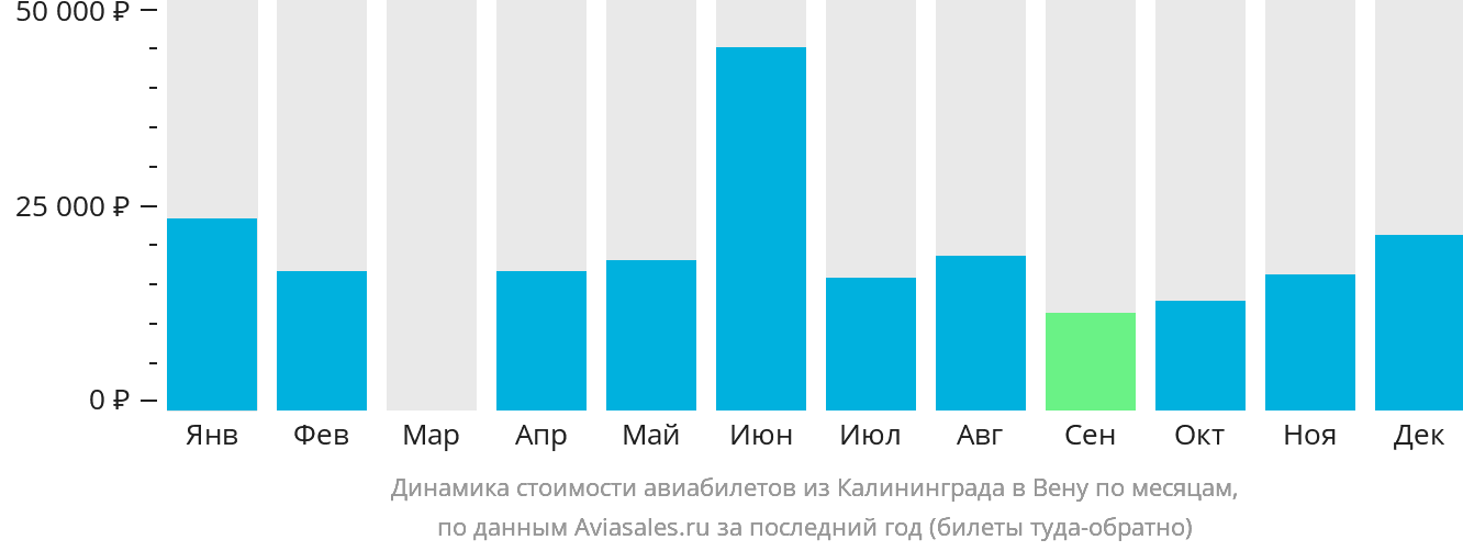 Динамика стоимости авиабилетов из Калининграда в Вену по месяцам