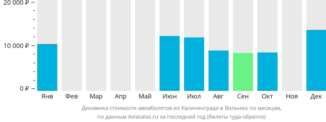Динамика стоимости авиабилетов из Калининграда в Вильнюс по месяцам