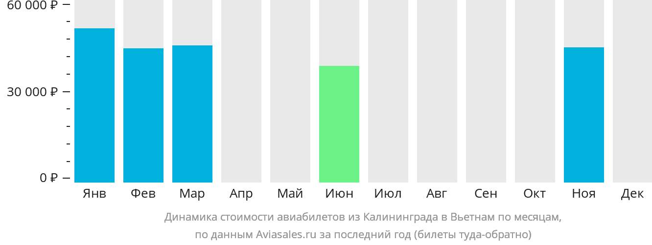 Динамика стоимости авиабилетов из Калининграда в Вьетнам по месяцам