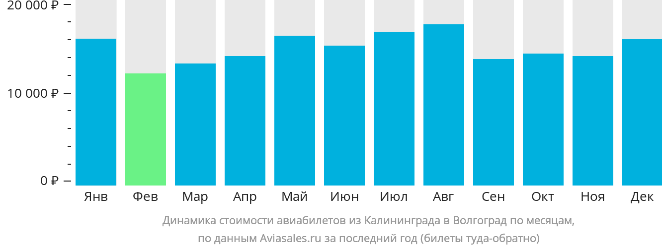 Динамика стоимости авиабилетов из Калининграда в Волгоград по месяцам
