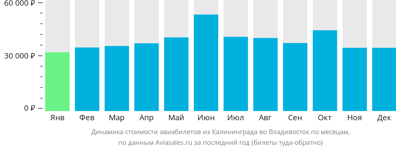 Динамика стоимости авиабилетов из Калининграда во Владивосток по месяцам