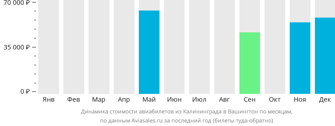 Динамика стоимости авиабилетов из Калининграда в Вашингтон по месяцам