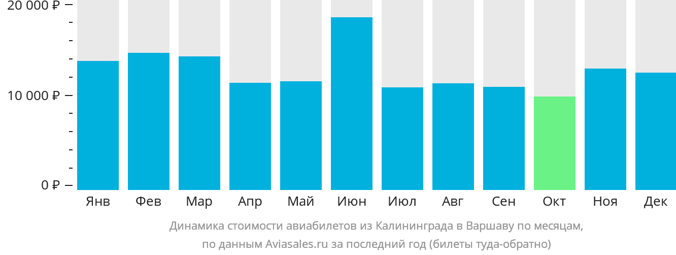 Динамика стоимости авиабилетов из Калининграда в Варшаву по месяцам