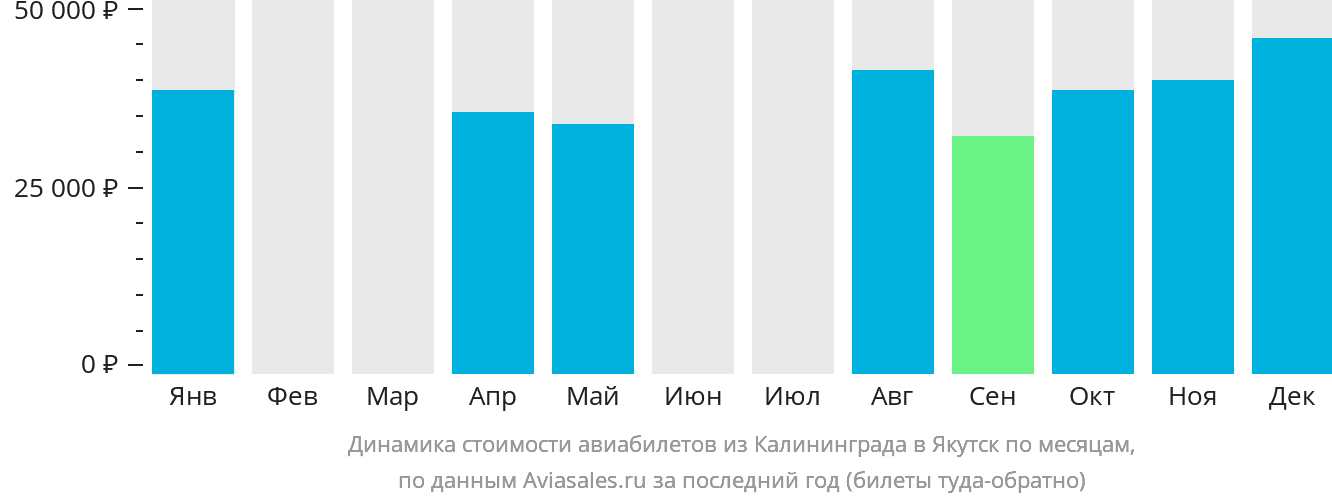 Динамика стоимости авиабилетов из Калининграда в Якутск по месяцам