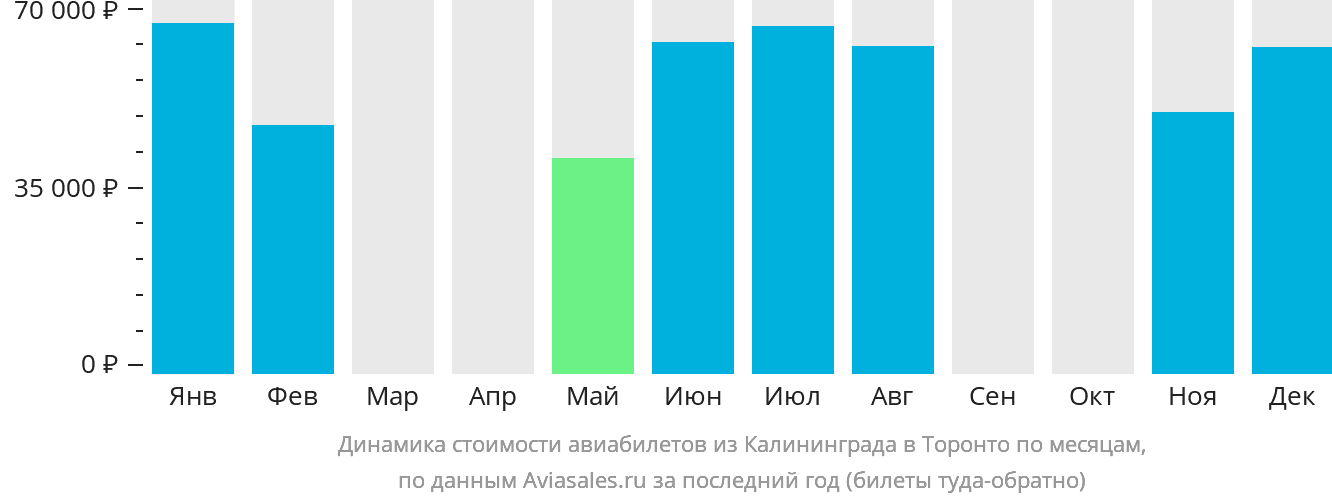 Динамика стоимости авиабилетов из Калининграда в Торонто по месяцам
