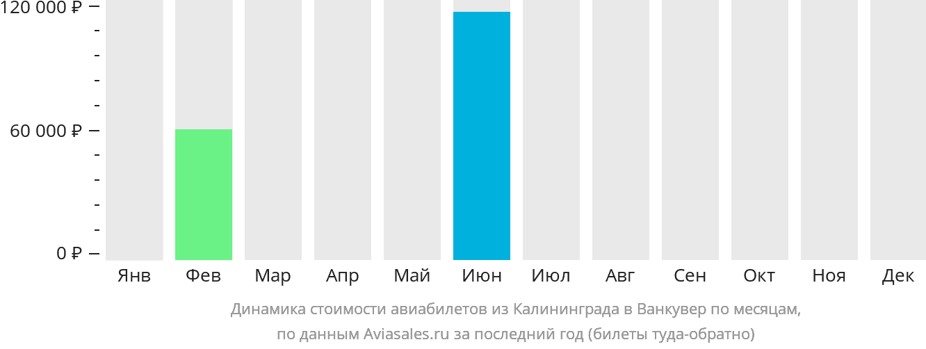 Динамика стоимости авиабилетов из Калининграда в Ванкувер по месяцам