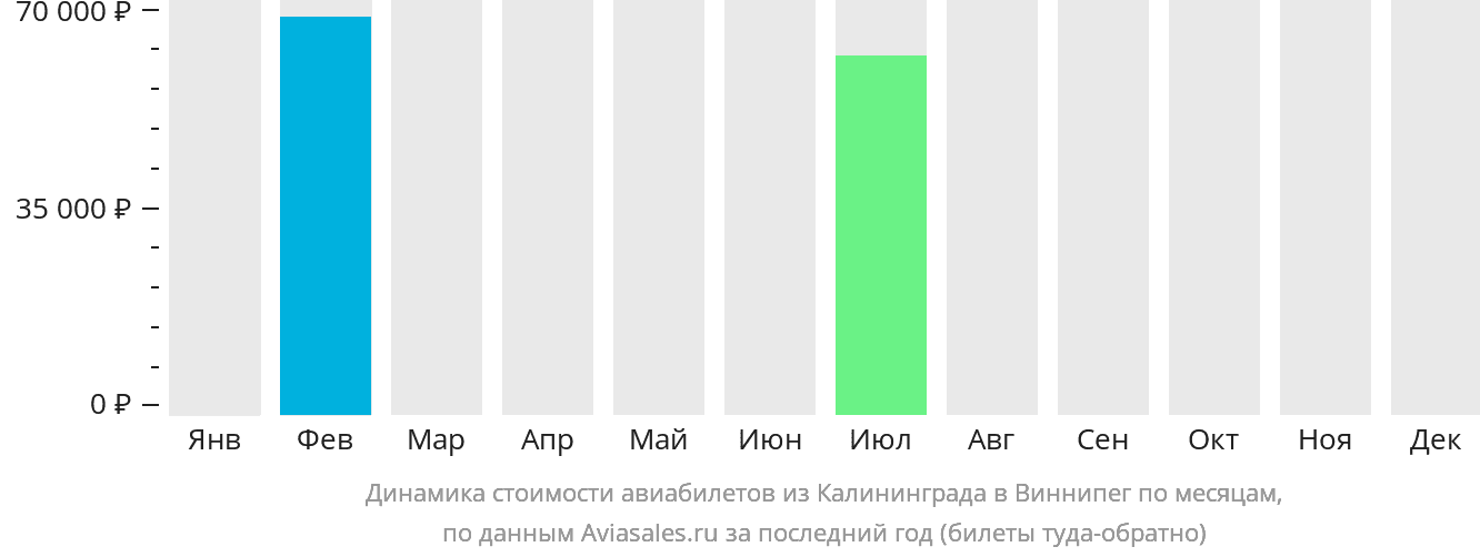 Динамика стоимости авиабилетов из Калининграда в Виннипег по месяцам