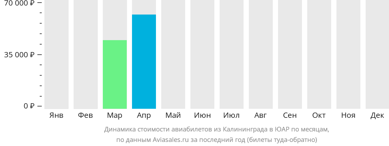 Динамика стоимости авиабилетов из Калининграда в ЮАР по месяцам