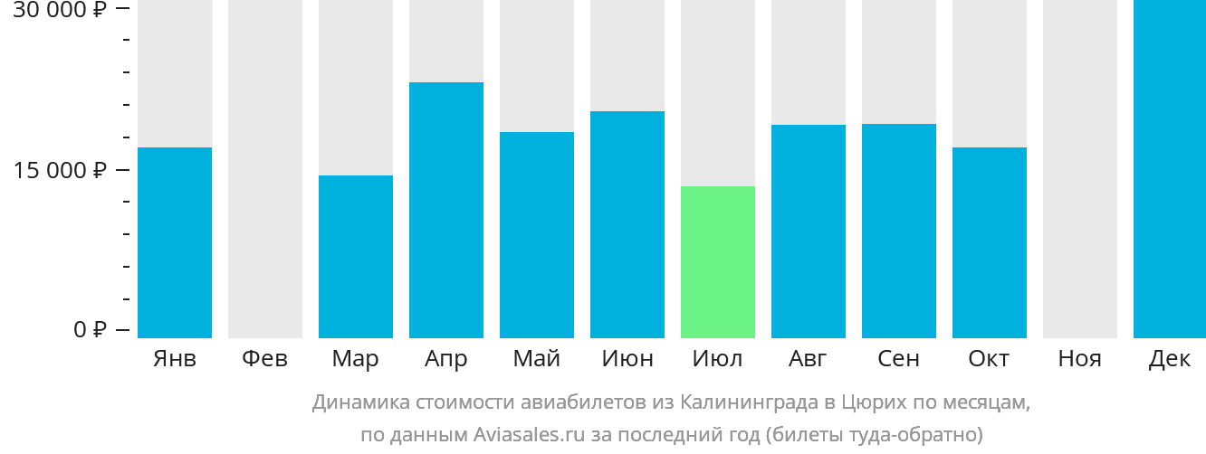 Динамика стоимости авиабилетов из Калининграда в Цюрих по месяцам