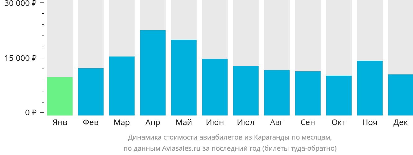 Динамика стоимости авиабилетов из Караганды по месяцам