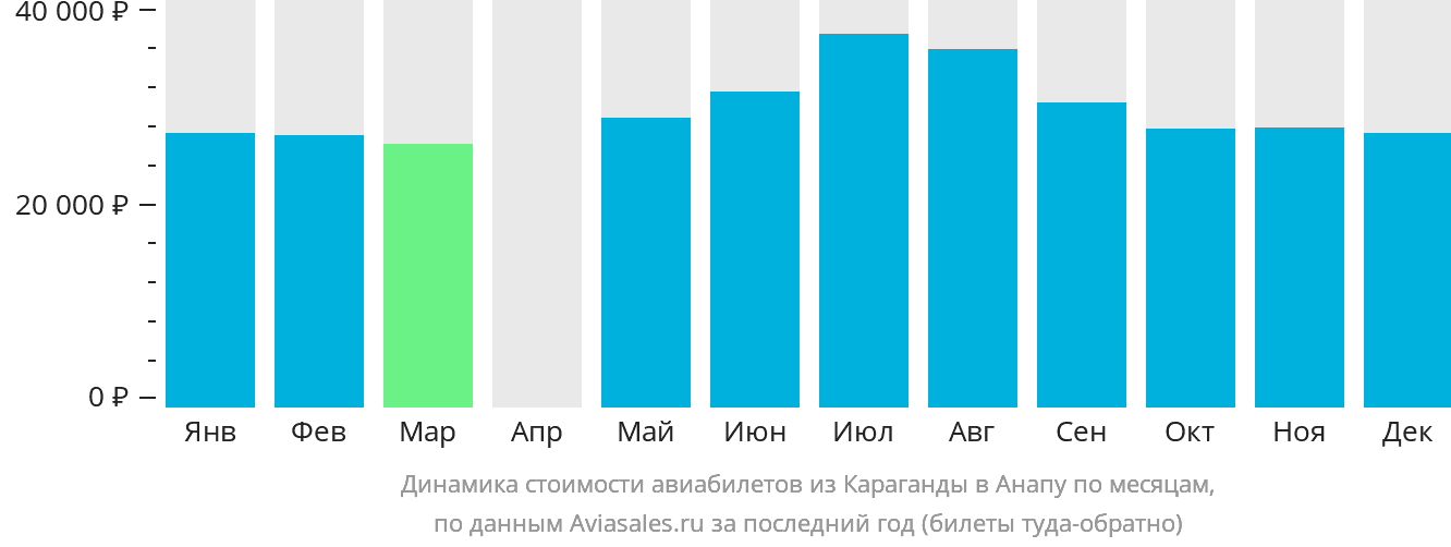 Динамика стоимости авиабилетов из Караганды в Анапу по месяцам