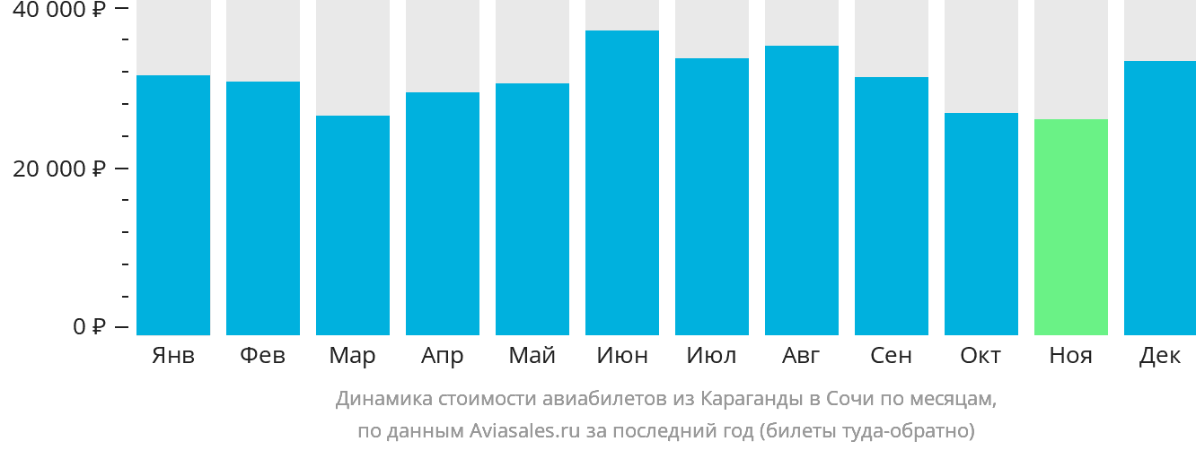Динамика стоимости авиабилетов из Караганды в Сочи по месяцам