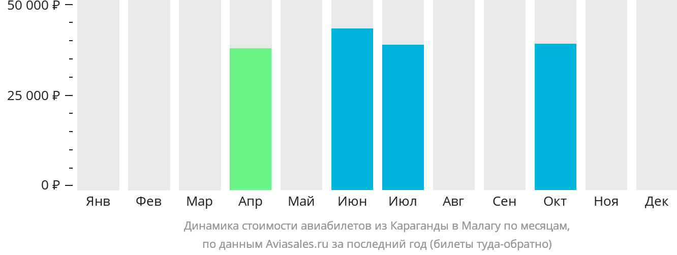 Динамика стоимости авиабилетов из Караганды в Малагу по месяцам