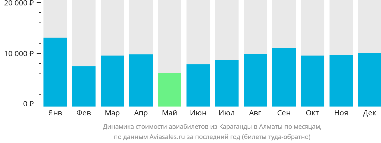Динамика стоимости авиабилетов из Караганды в Алматы по месяцам