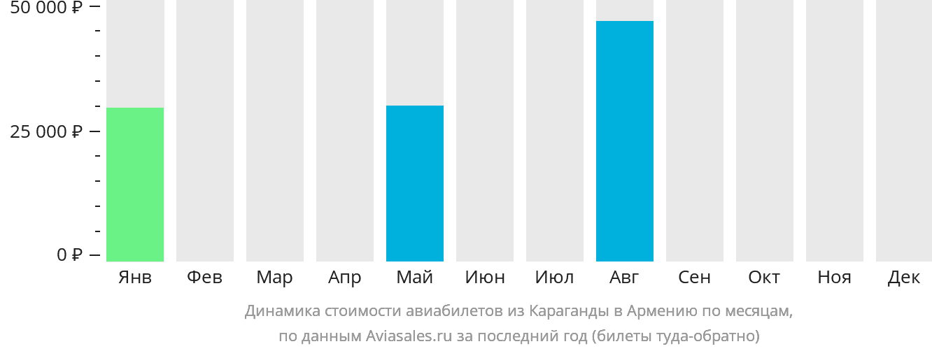 Динамика стоимости авиабилетов из Караганды в Армению по месяцам