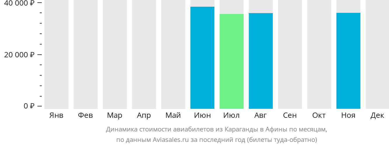 Динамика стоимости авиабилетов из Караганды в Афины по месяцам