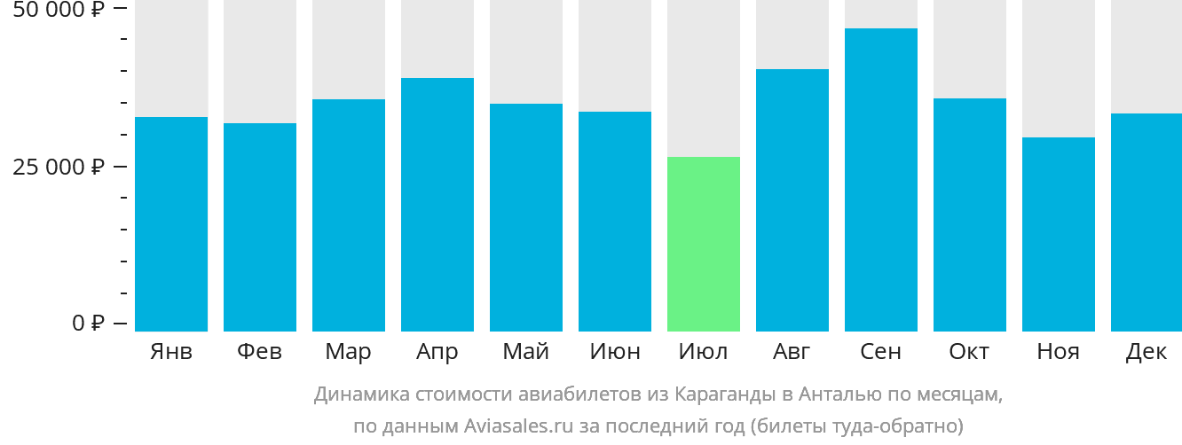 Динамика стоимости авиабилетов из Караганды в Анталью по месяцам