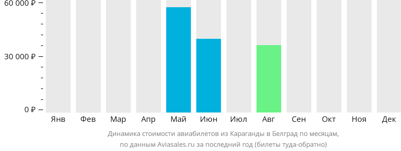 Динамика стоимости авиабилетов из Караганды в Белград по месяцам
